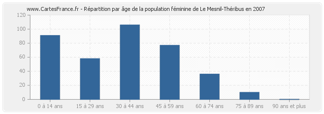 Répartition par âge de la population féminine de Le Mesnil-Théribus en 2007